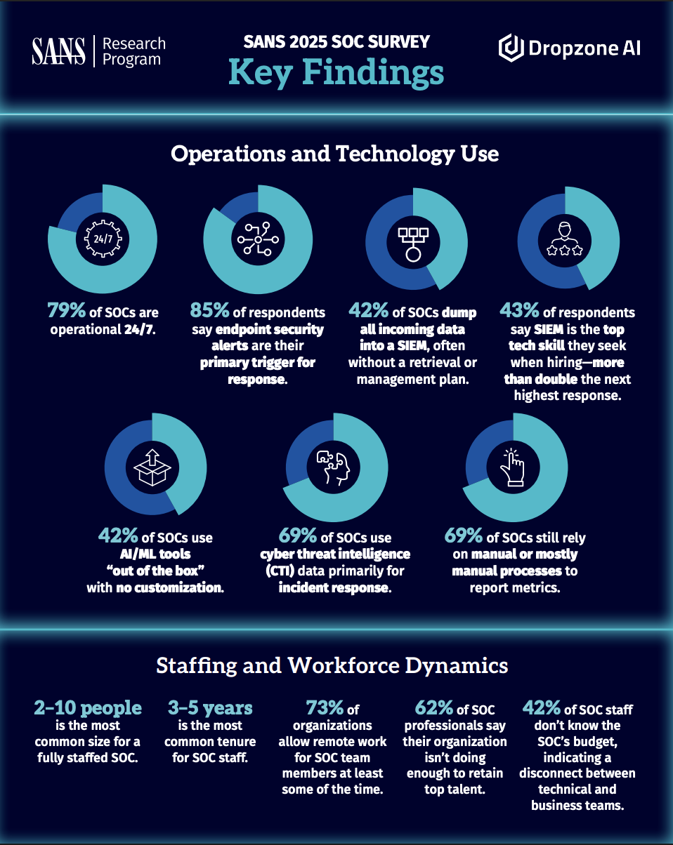 SANS 2025 SOC Survey Key Findings Infographic